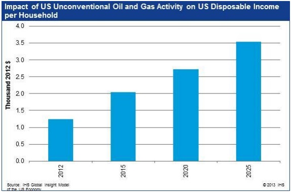 IHS household savings from natural gas